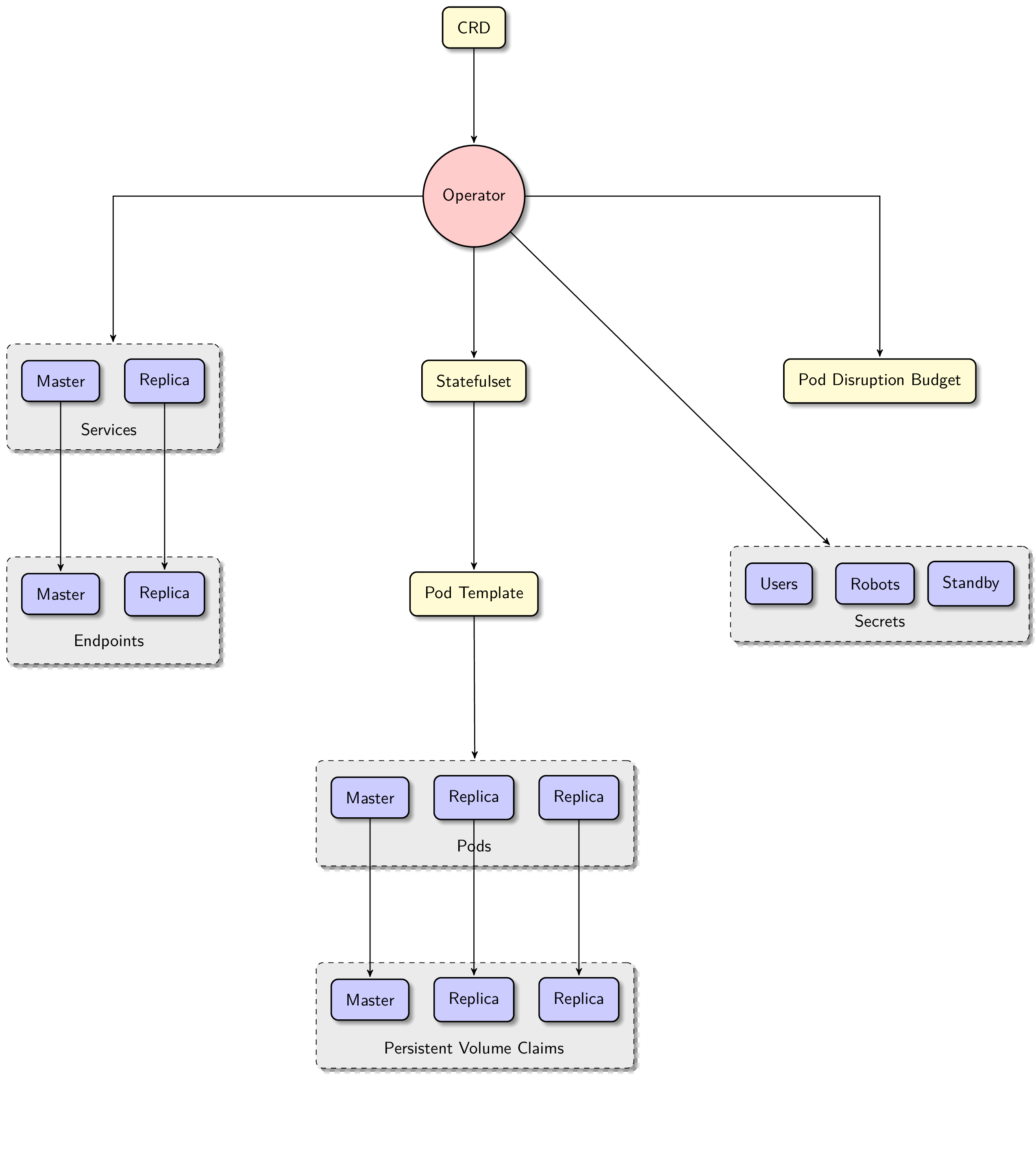PostgreSQL Operator Architecture